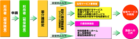 利用するための手続き